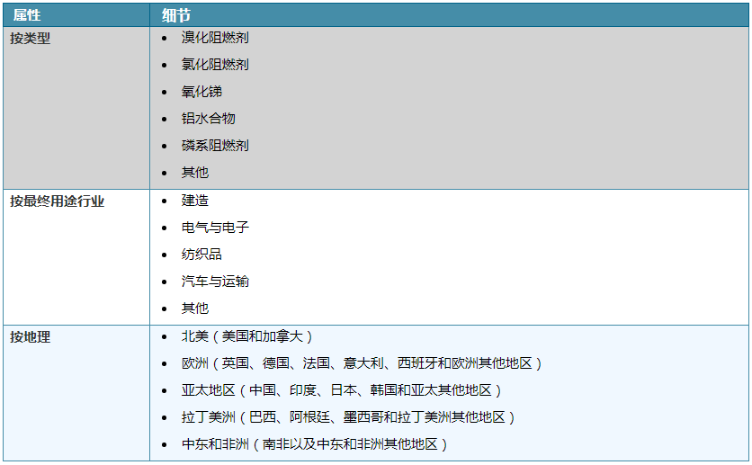 2021-2028年，阻燃化学品市场规模、份额和行业分析